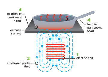 Induction Cooktop 